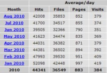 140,000 distinct visits over the last year :o))